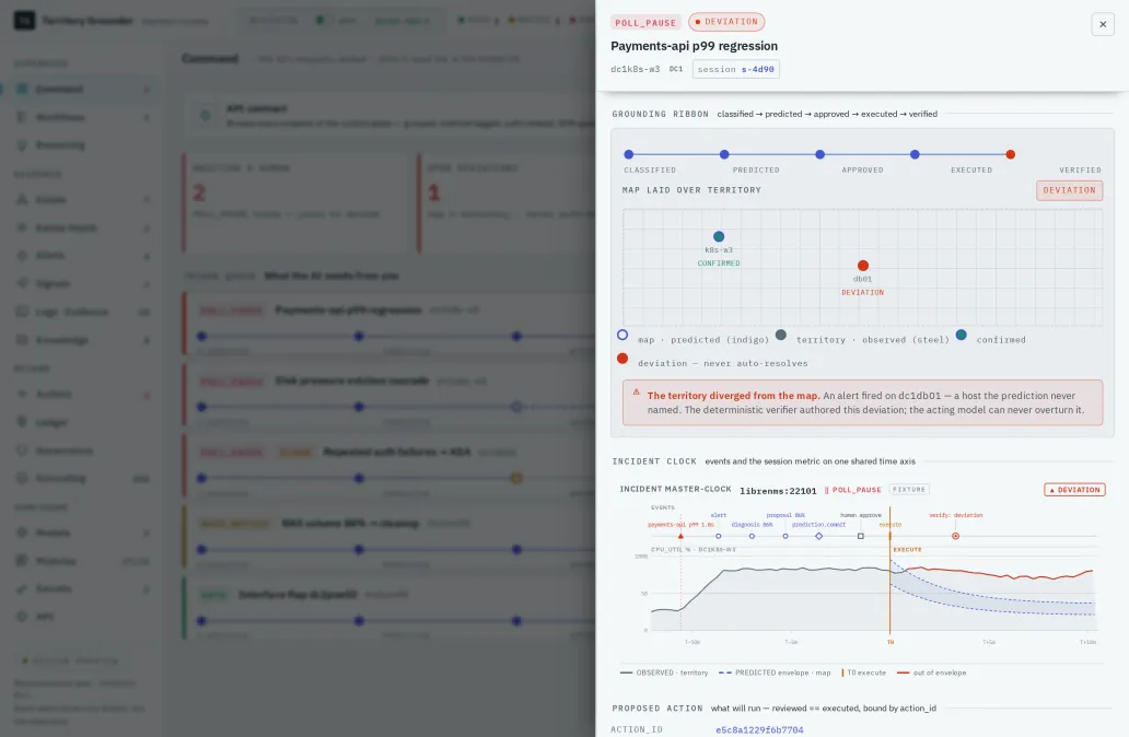 The Command view with a session drawer open: the grounding ribbon pipeline (classified, predicted, approved, executed, verified), a map-laid-over-territory scatter with one node in deviation, the verifier's callout, and the proposed action bound to its hash.