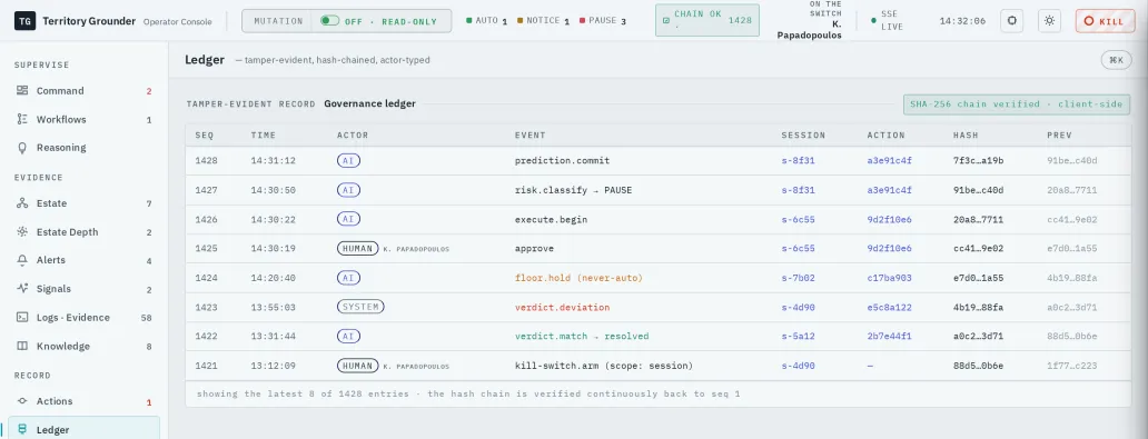 The Ledger view: the tamper-resistant governance ledger, with sequence numbers, AI, HUMAN and SYSTEM actors, events like prediction.commit, floor.hold (never-auto) and kill-switch.arm, each row hash-chained to the previous.