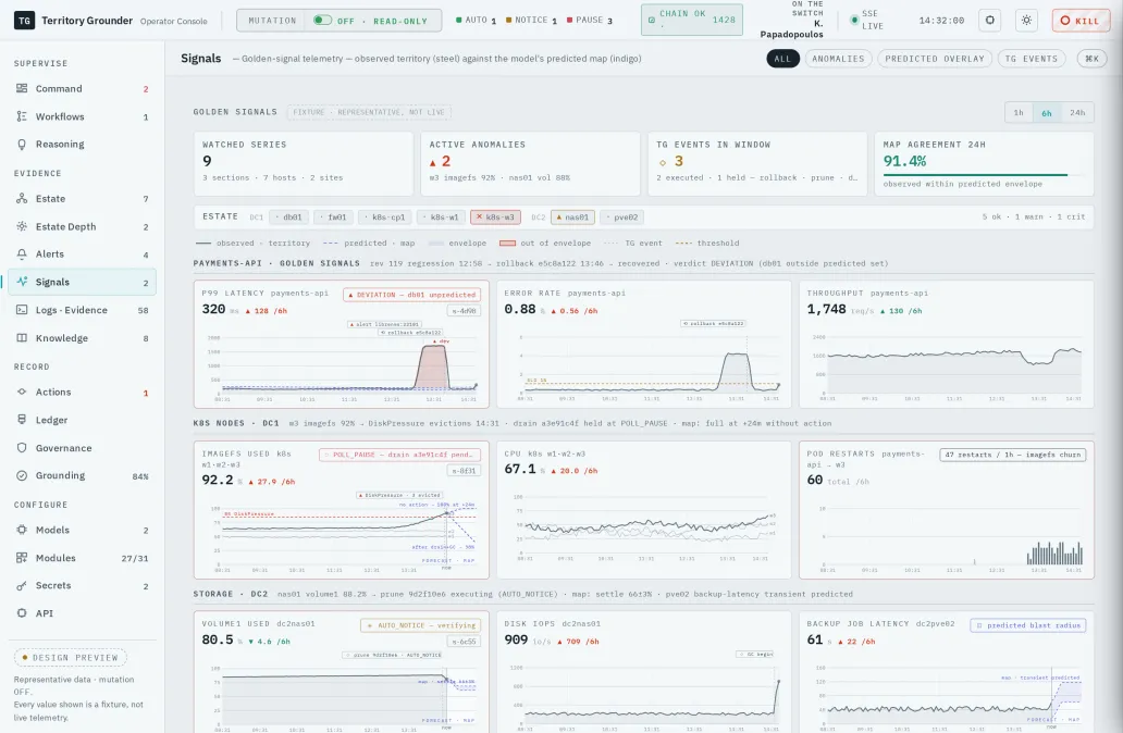 The Signals view: nine telemetry charts drawing steel observed lines against indigo predicted envelopes, with deviation shading, event markers, and a 24-hour map-agreement score.