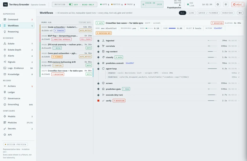 The Workflows view: an AI session as a typed run: ingest, correlate, classify, prediction commit, agent loop with its tool calls, prediction gate PASS, dry-run execute, and a final verify step stamped DEVIATION.